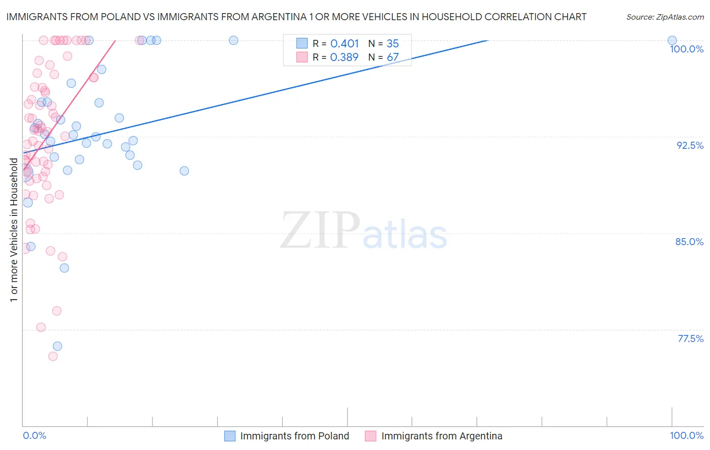 Immigrants from Poland vs Immigrants from Argentina 1 or more Vehicles in Household