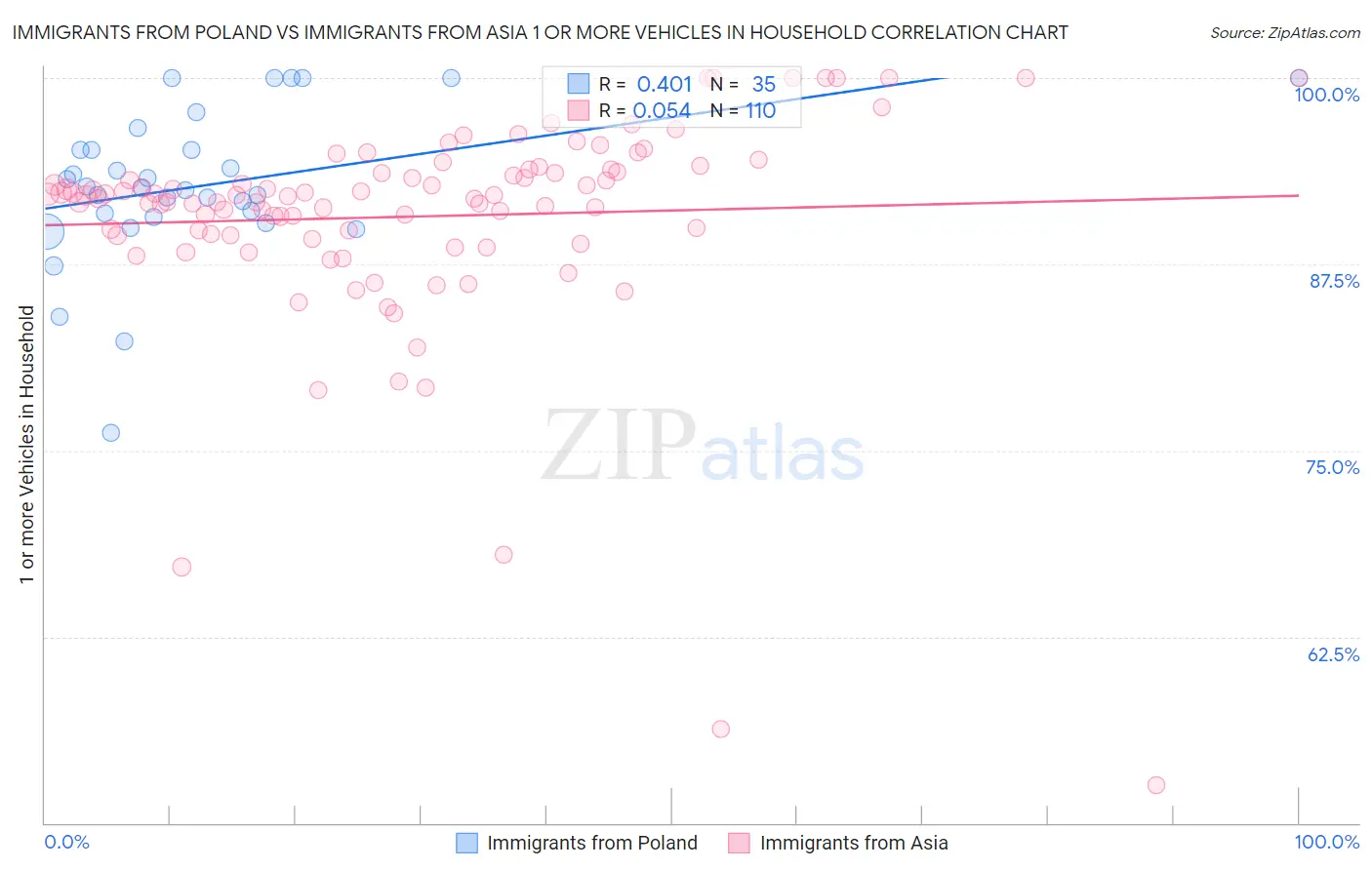 Immigrants from Poland vs Immigrants from Asia 1 or more Vehicles in Household