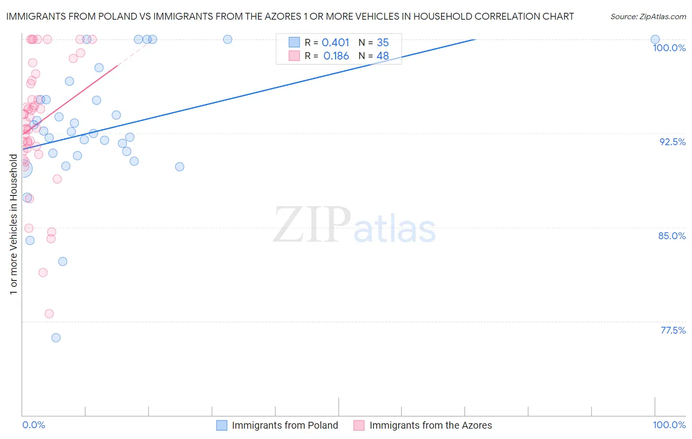 Immigrants from Poland vs Immigrants from the Azores 1 or more Vehicles in Household