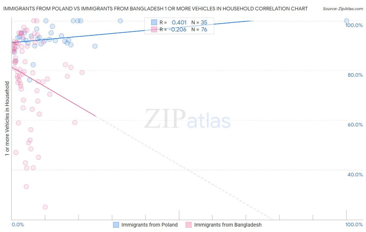 Immigrants from Poland vs Immigrants from Bangladesh 1 or more Vehicles in Household