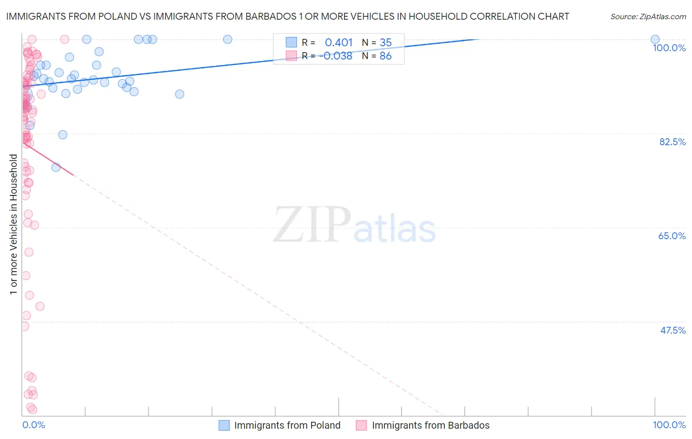 Immigrants from Poland vs Immigrants from Barbados 1 or more Vehicles in Household