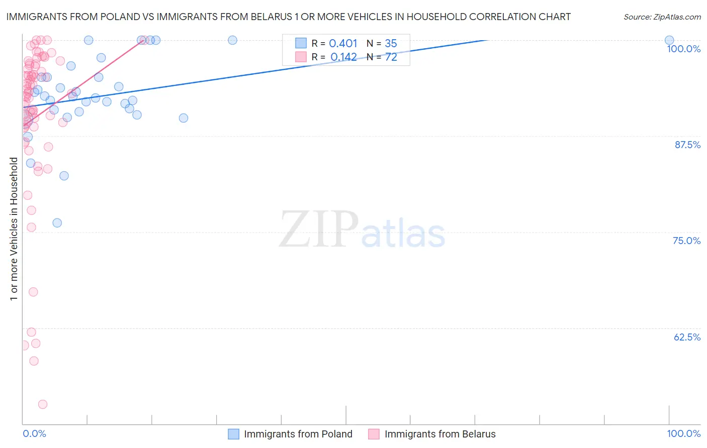 Immigrants from Poland vs Immigrants from Belarus 1 or more Vehicles in Household
