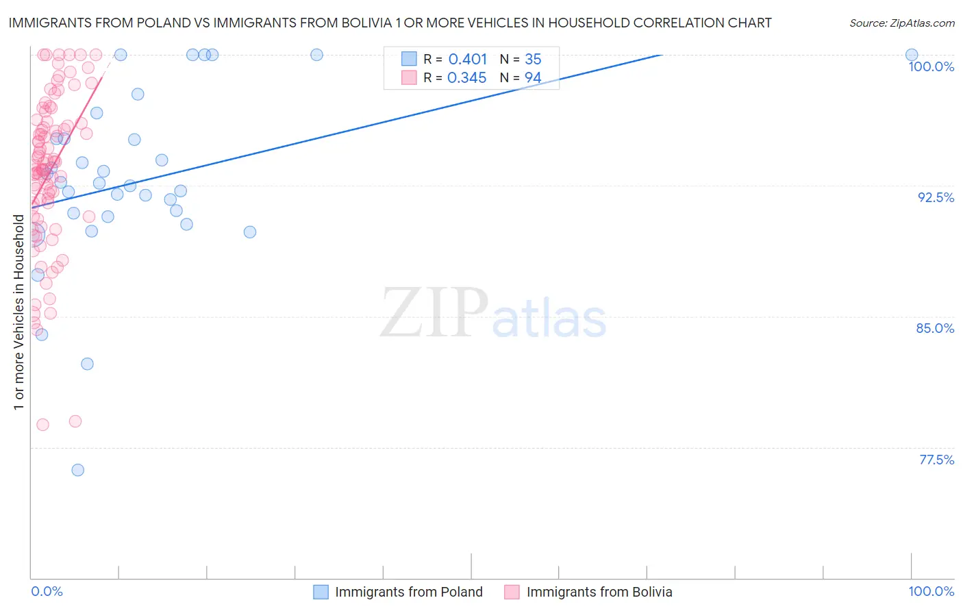 Immigrants from Poland vs Immigrants from Bolivia 1 or more Vehicles in Household