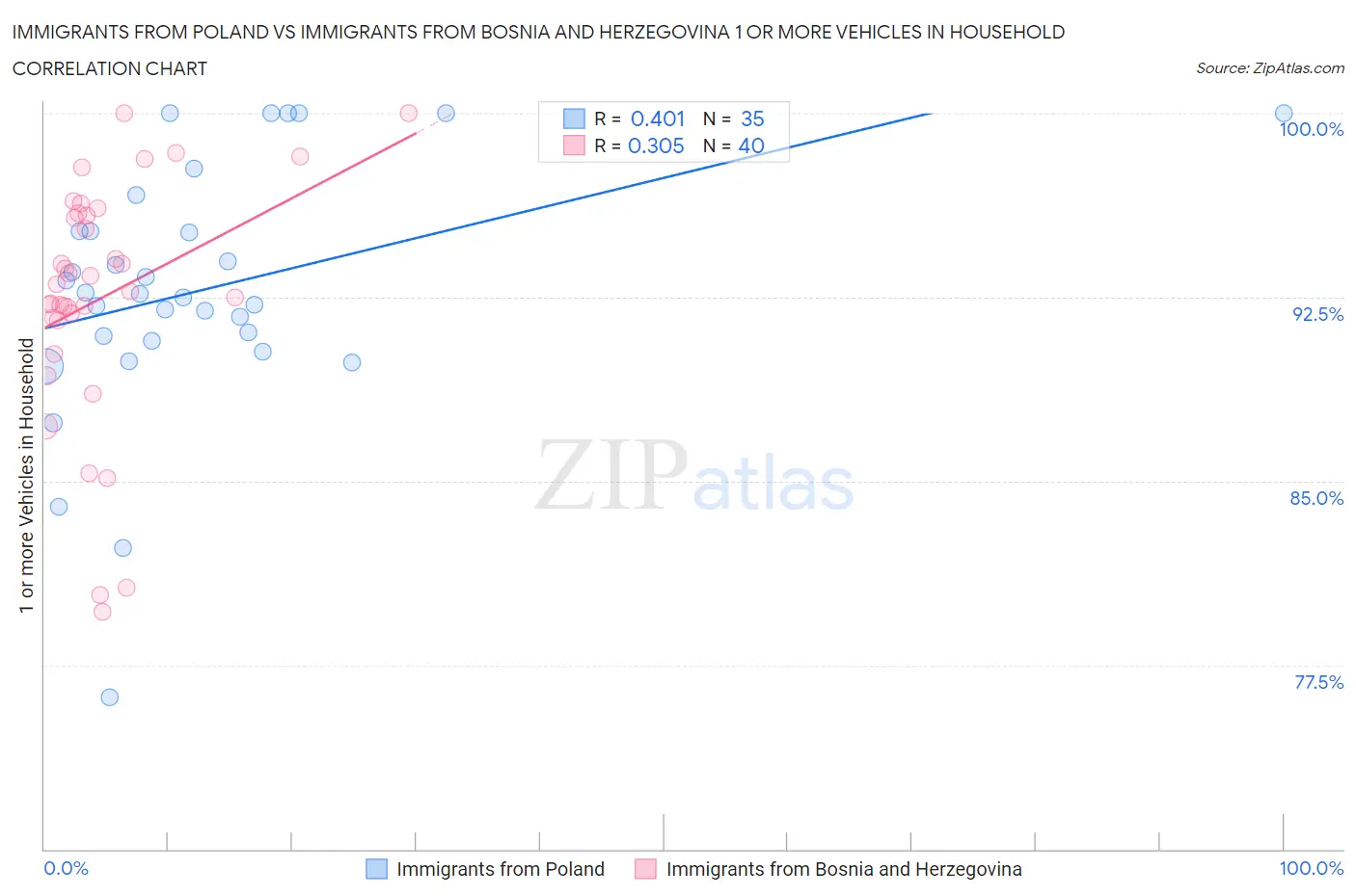 Immigrants from Poland vs Immigrants from Bosnia and Herzegovina 1 or more Vehicles in Household