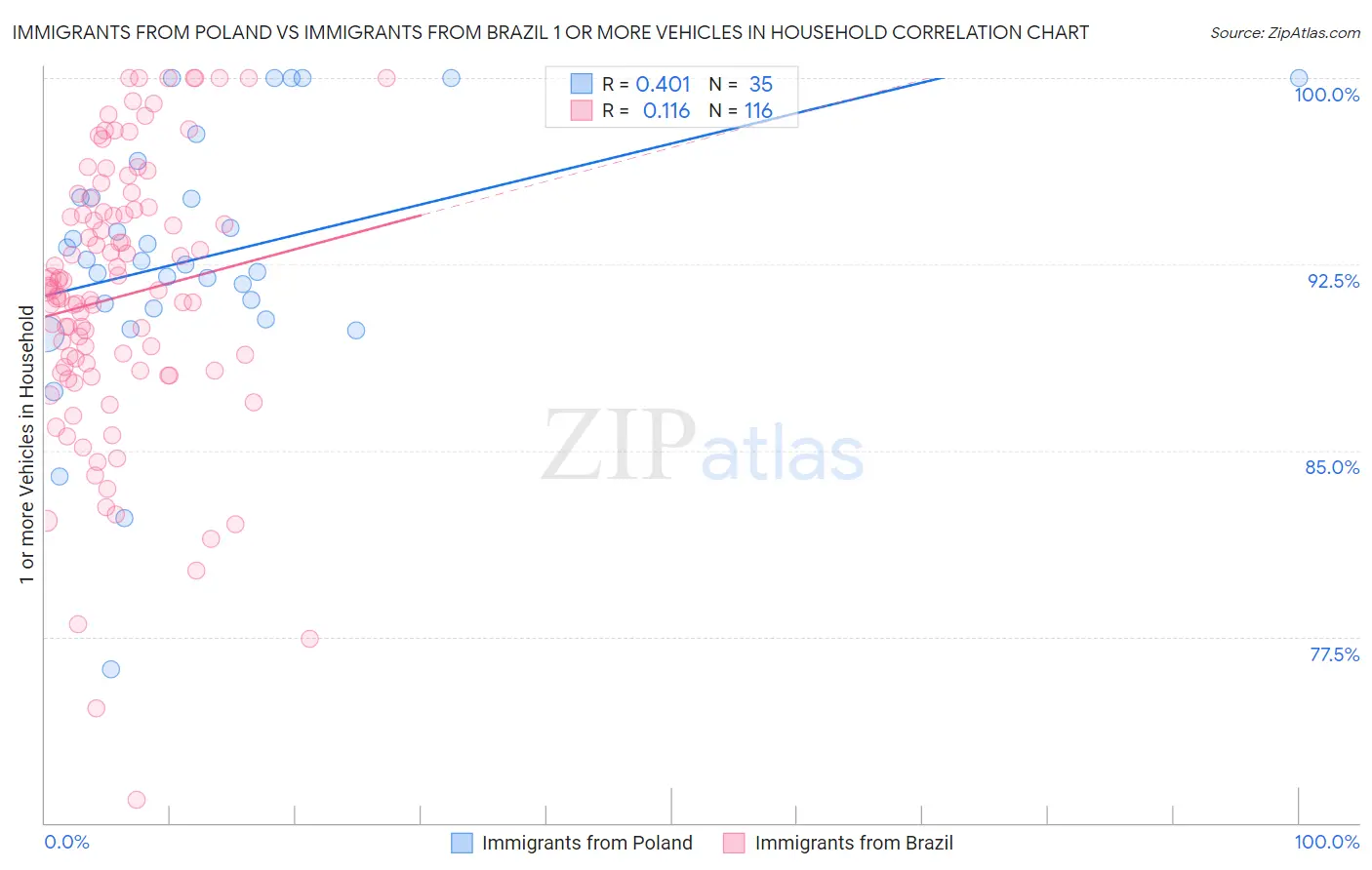 Immigrants from Poland vs Immigrants from Brazil 1 or more Vehicles in Household