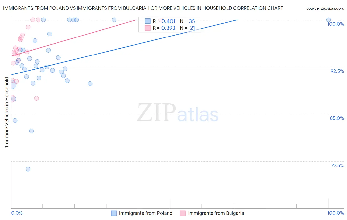 Immigrants from Poland vs Immigrants from Bulgaria 1 or more Vehicles in Household