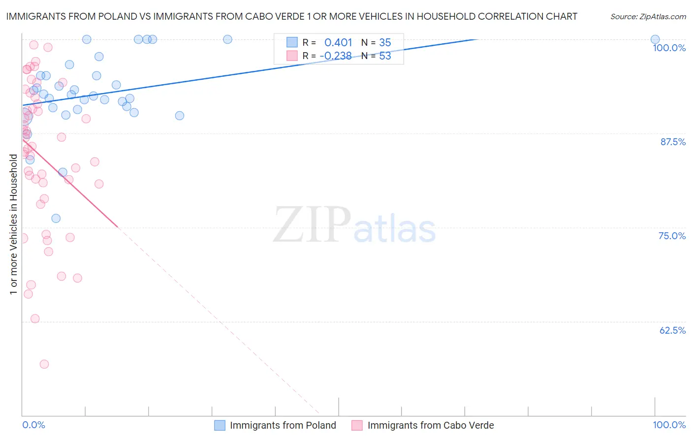 Immigrants from Poland vs Immigrants from Cabo Verde 1 or more Vehicles in Household