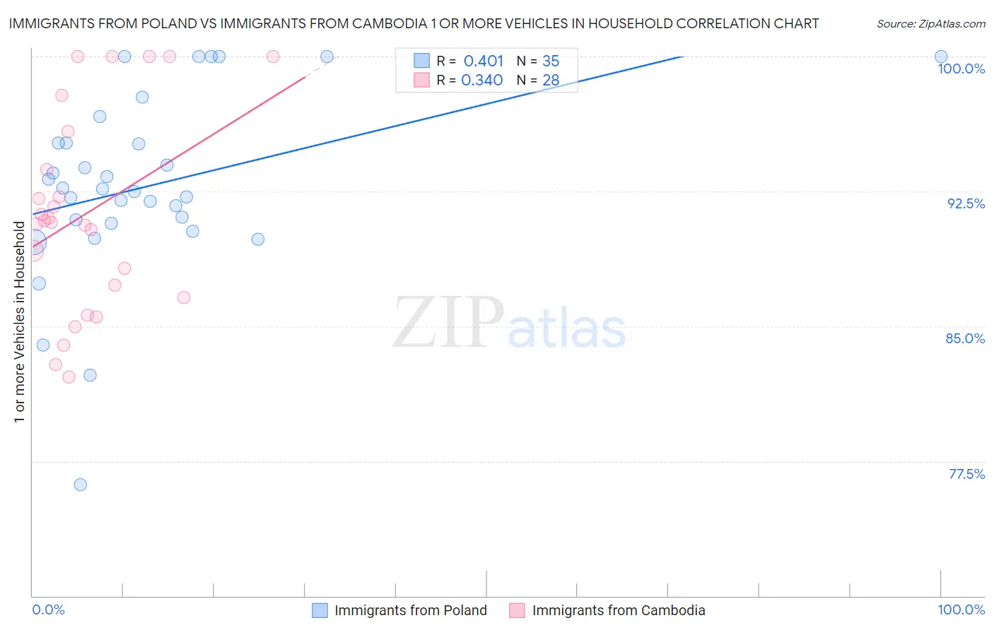 Immigrants from Poland vs Immigrants from Cambodia 1 or more Vehicles in Household