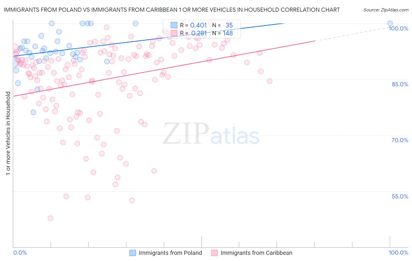Immigrants from Poland vs Immigrants from Caribbean 1 or more Vehicles in Household