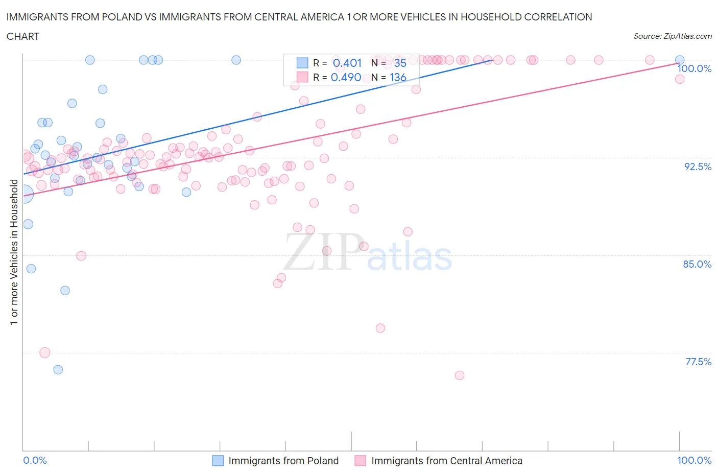 Immigrants from Poland vs Immigrants from Central America 1 or more Vehicles in Household