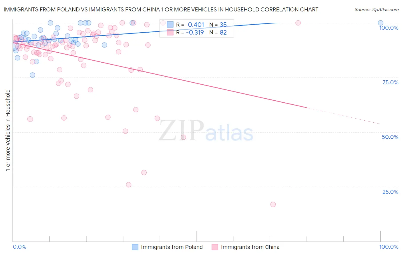 Immigrants from Poland vs Immigrants from China 1 or more Vehicles in Household