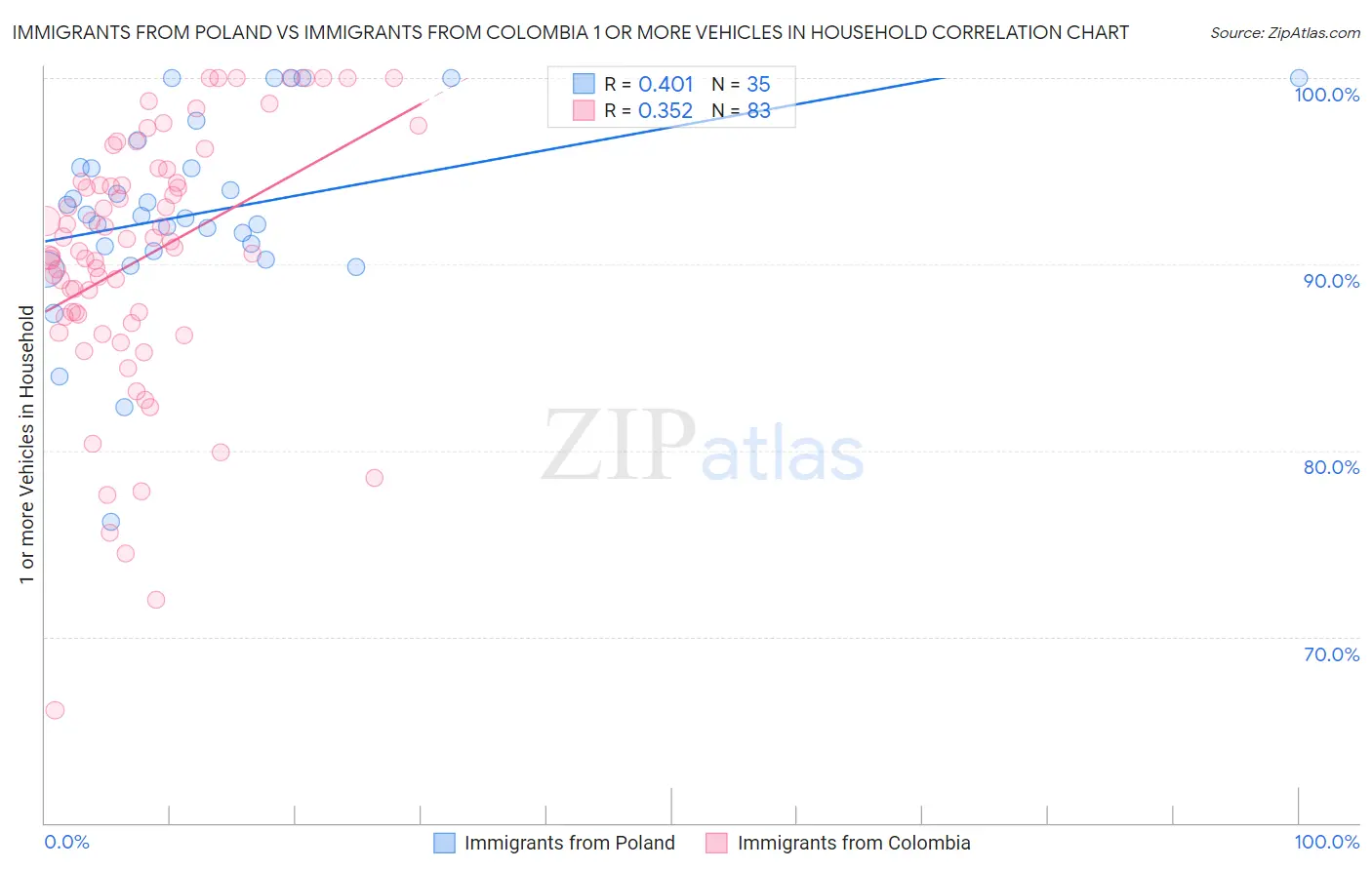 Immigrants from Poland vs Immigrants from Colombia 1 or more Vehicles in Household