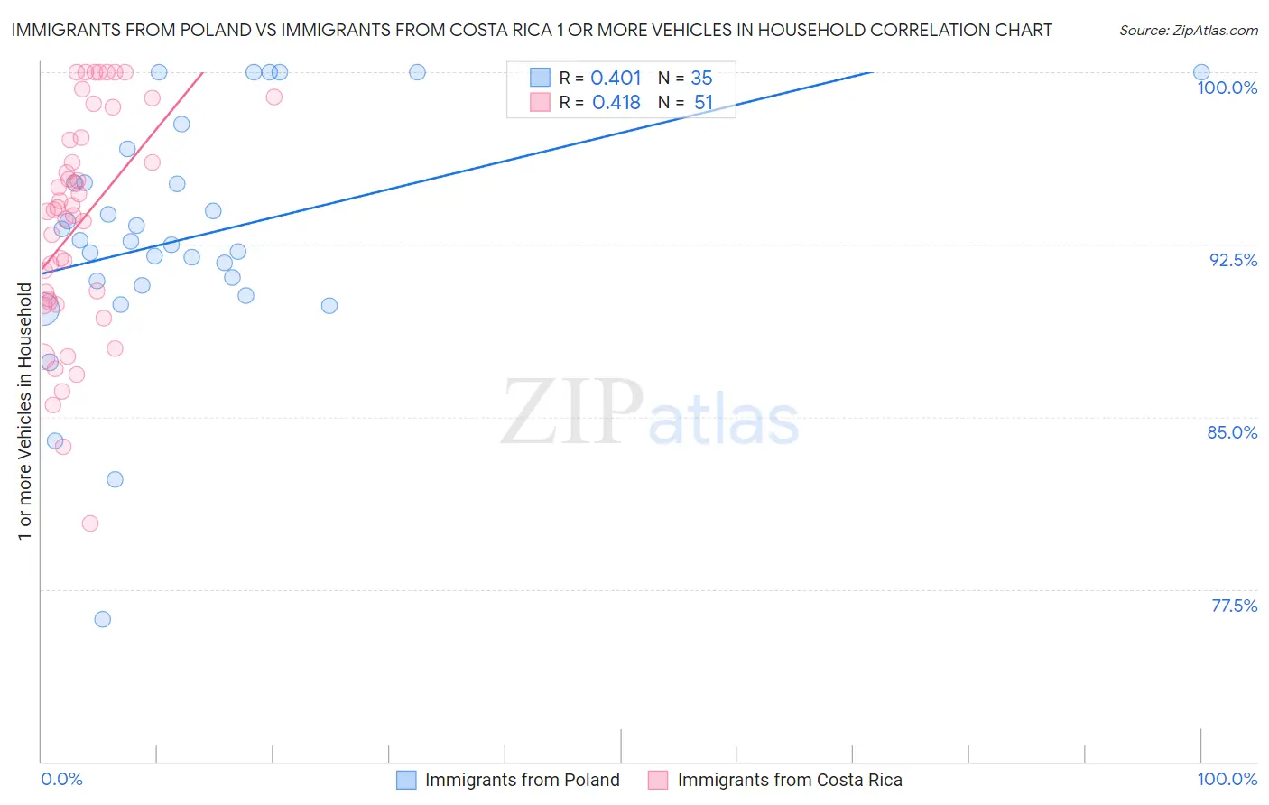 Immigrants from Poland vs Immigrants from Costa Rica 1 or more Vehicles in Household