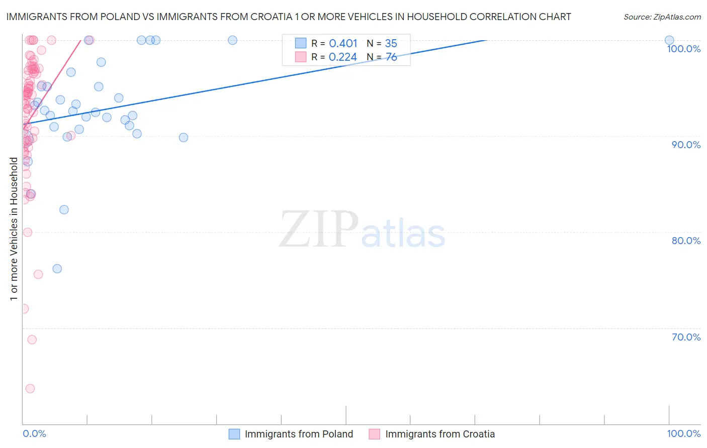 Immigrants from Poland vs Immigrants from Croatia 1 or more Vehicles in Household