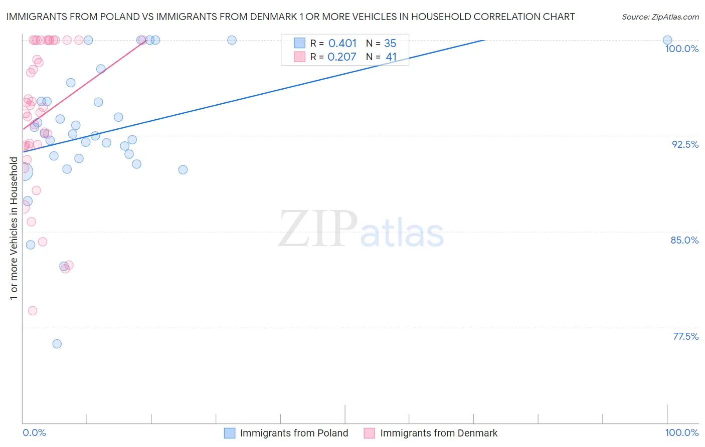 Immigrants from Poland vs Immigrants from Denmark 1 or more Vehicles in Household