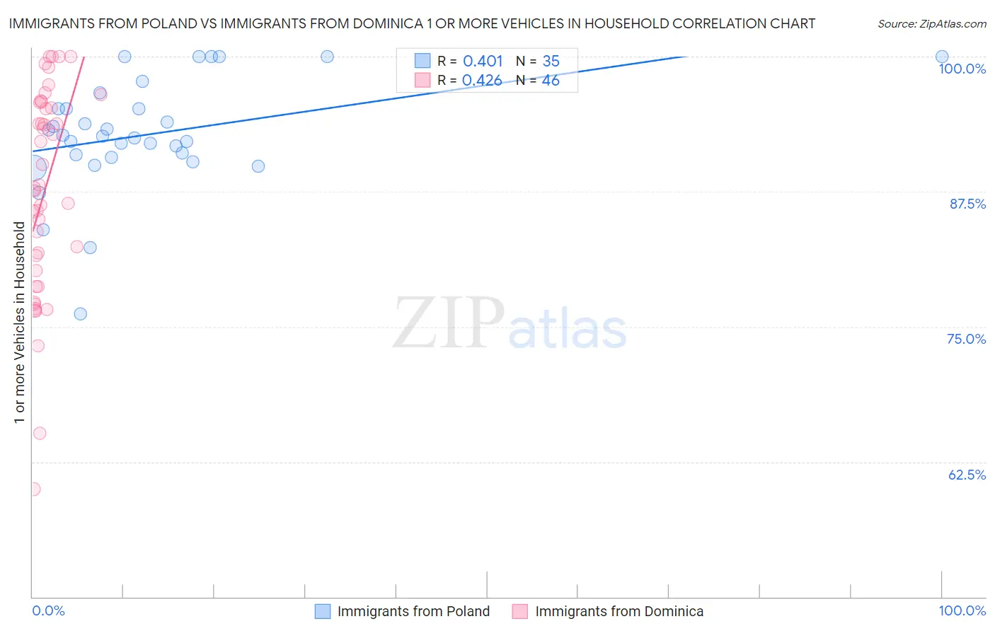 Immigrants from Poland vs Immigrants from Dominica 1 or more Vehicles in Household
