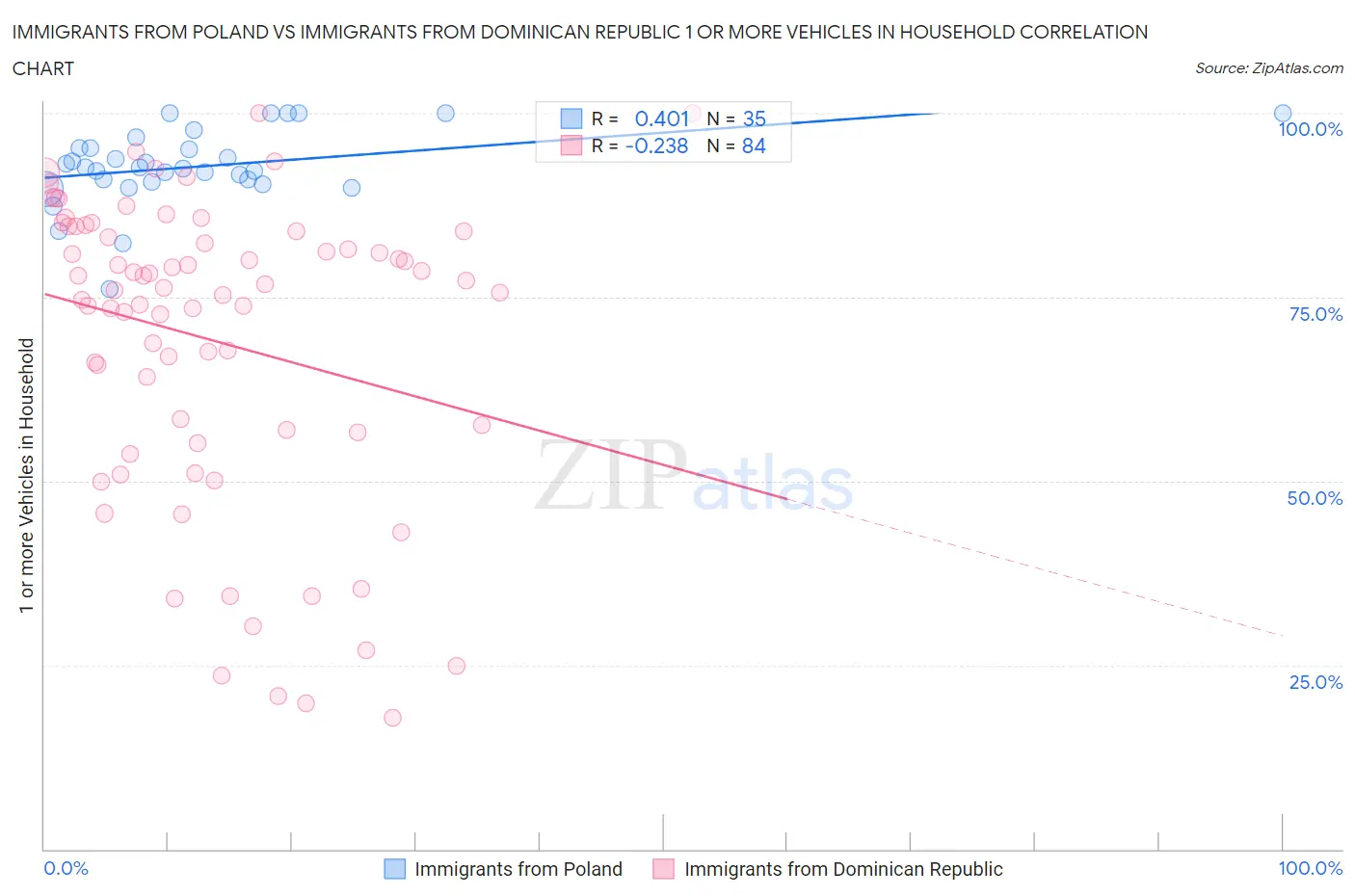 Immigrants from Poland vs Immigrants from Dominican Republic 1 or more Vehicles in Household
