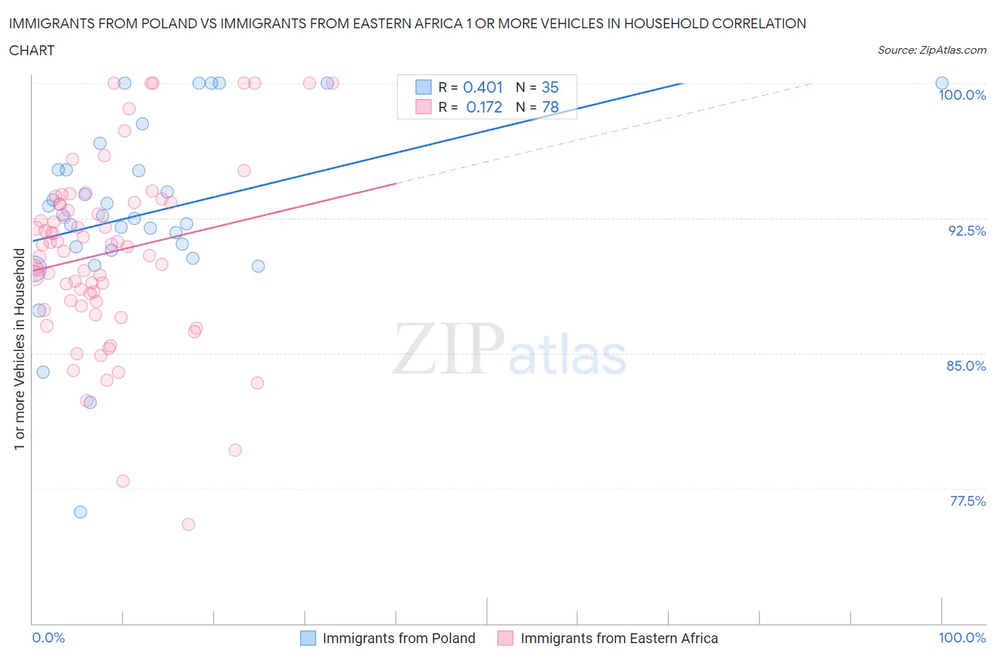 Immigrants from Poland vs Immigrants from Eastern Africa 1 or more Vehicles in Household