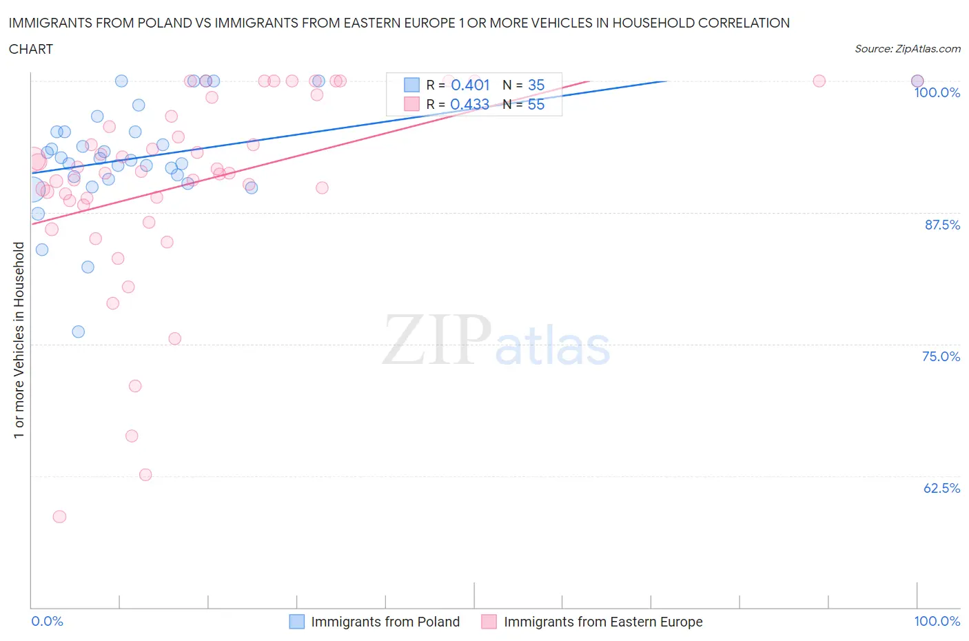 Immigrants from Poland vs Immigrants from Eastern Europe 1 or more Vehicles in Household