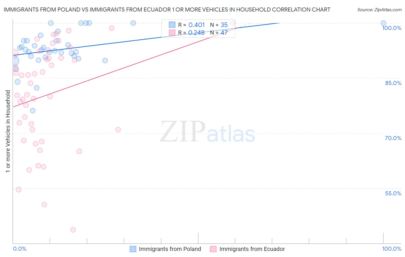 Immigrants from Poland vs Immigrants from Ecuador 1 or more Vehicles in Household