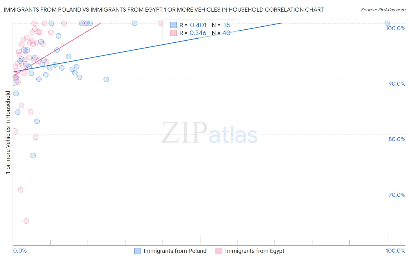 Immigrants from Poland vs Immigrants from Egypt 1 or more Vehicles in Household