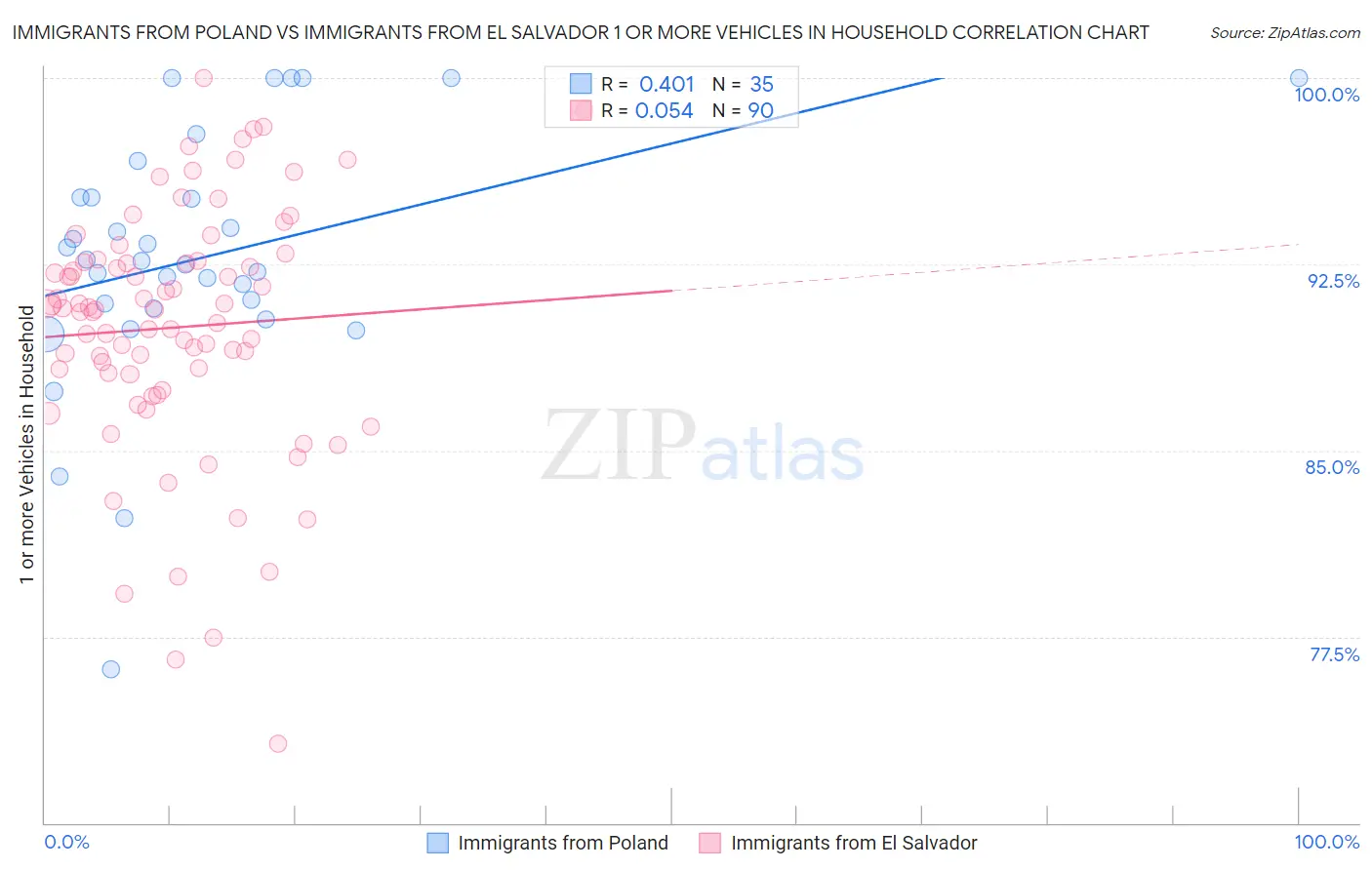 Immigrants from Poland vs Immigrants from El Salvador 1 or more Vehicles in Household