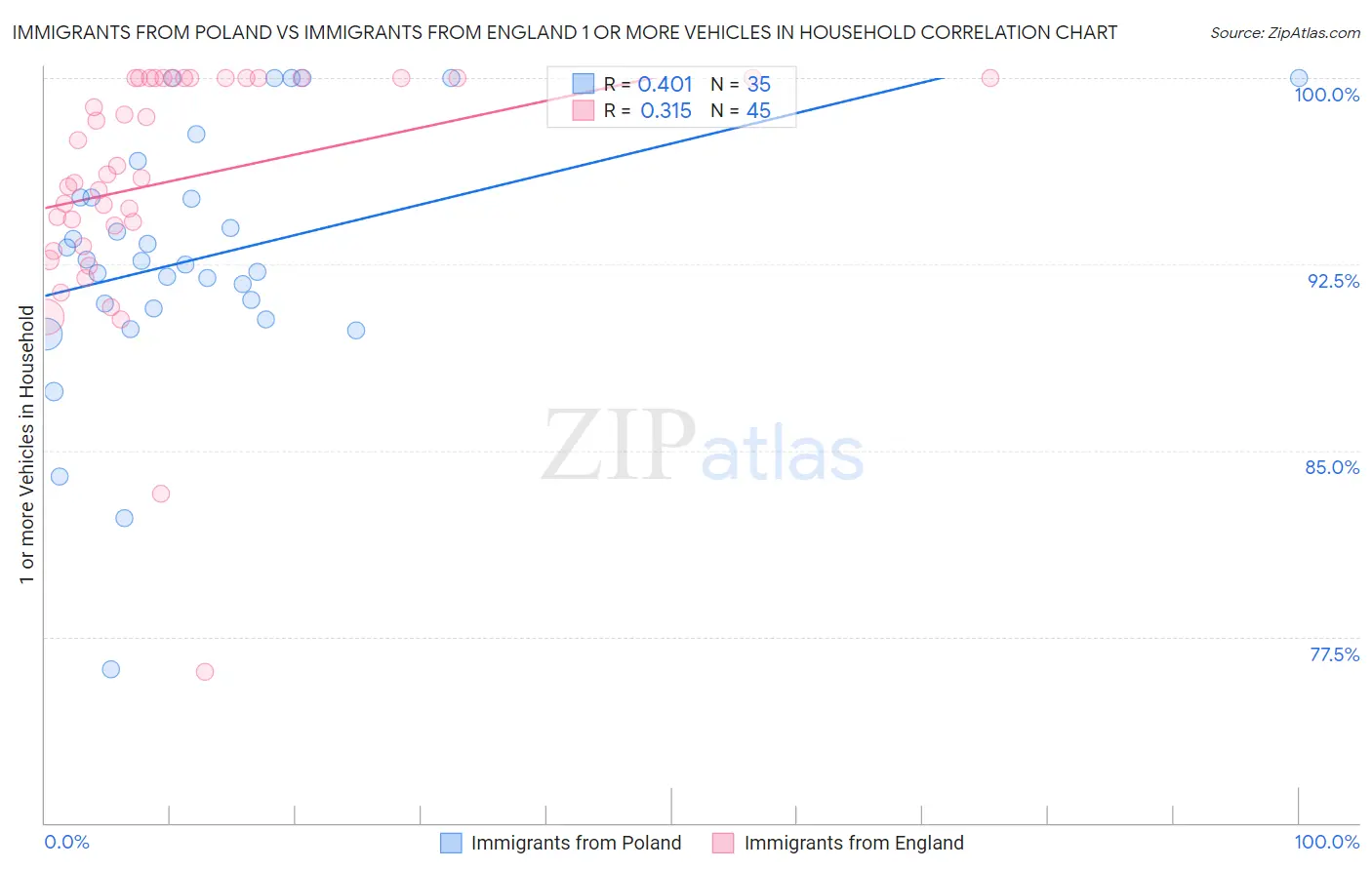 Immigrants from Poland vs Immigrants from England 1 or more Vehicles in Household