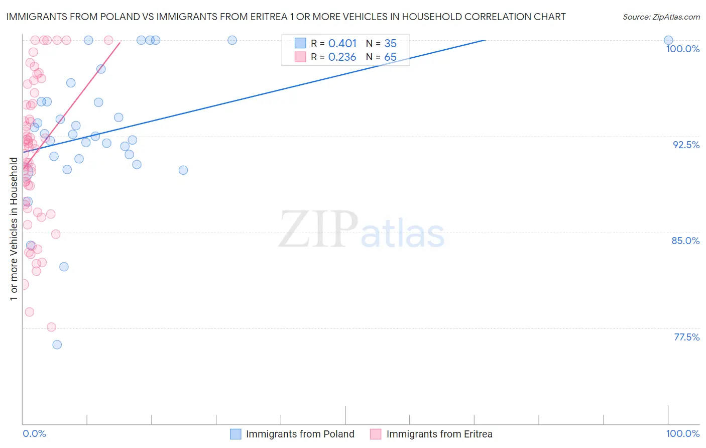 Immigrants from Poland vs Immigrants from Eritrea 1 or more Vehicles in Household