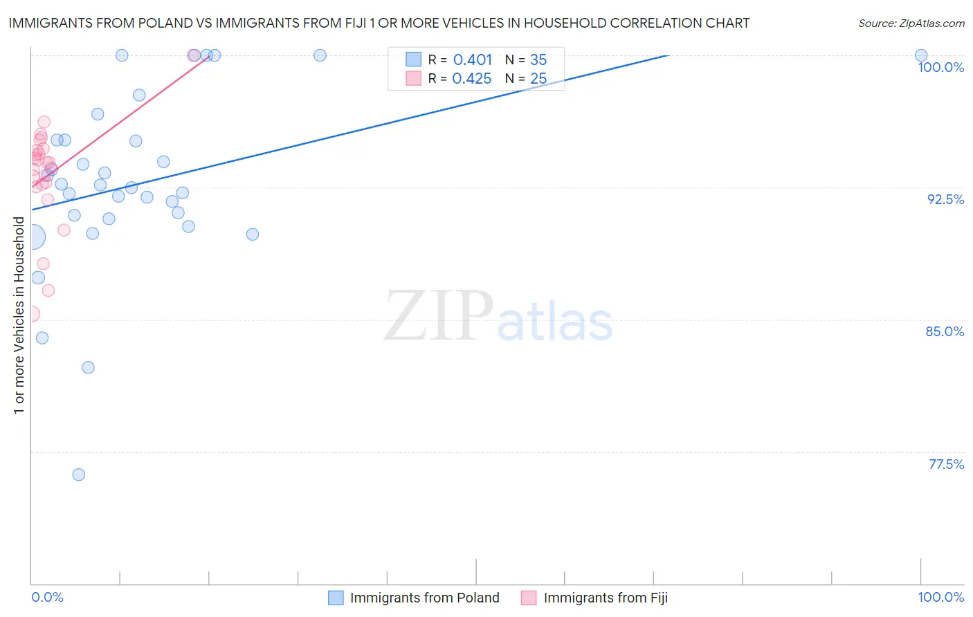 Immigrants from Poland vs Immigrants from Fiji 1 or more Vehicles in Household