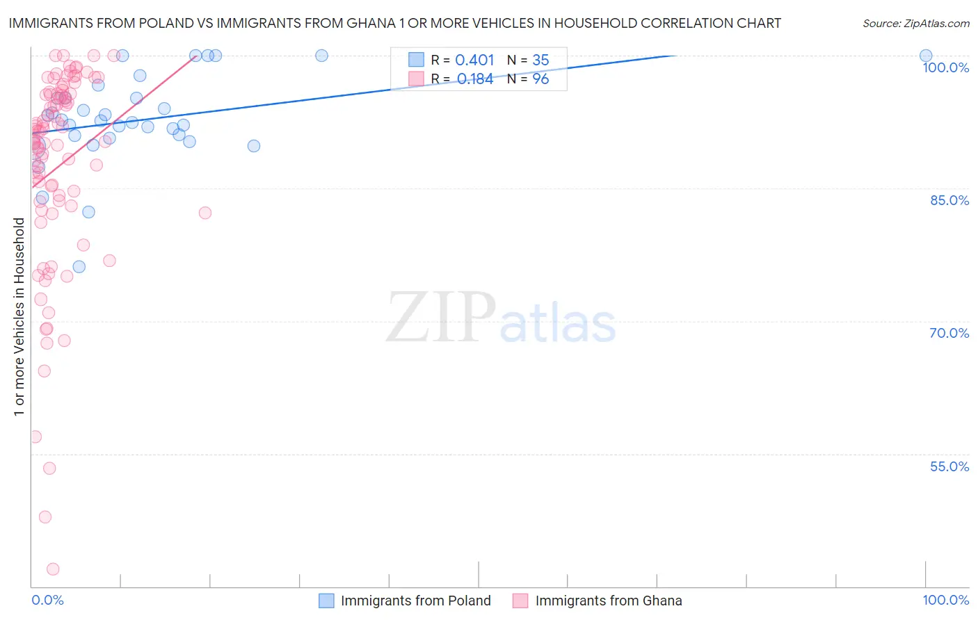 Immigrants from Poland vs Immigrants from Ghana 1 or more Vehicles in Household