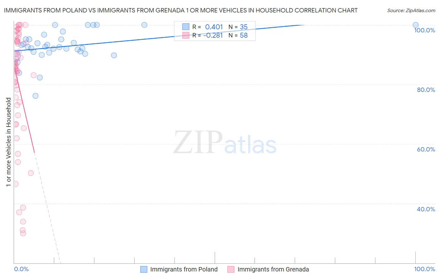 Immigrants from Poland vs Immigrants from Grenada 1 or more Vehicles in Household