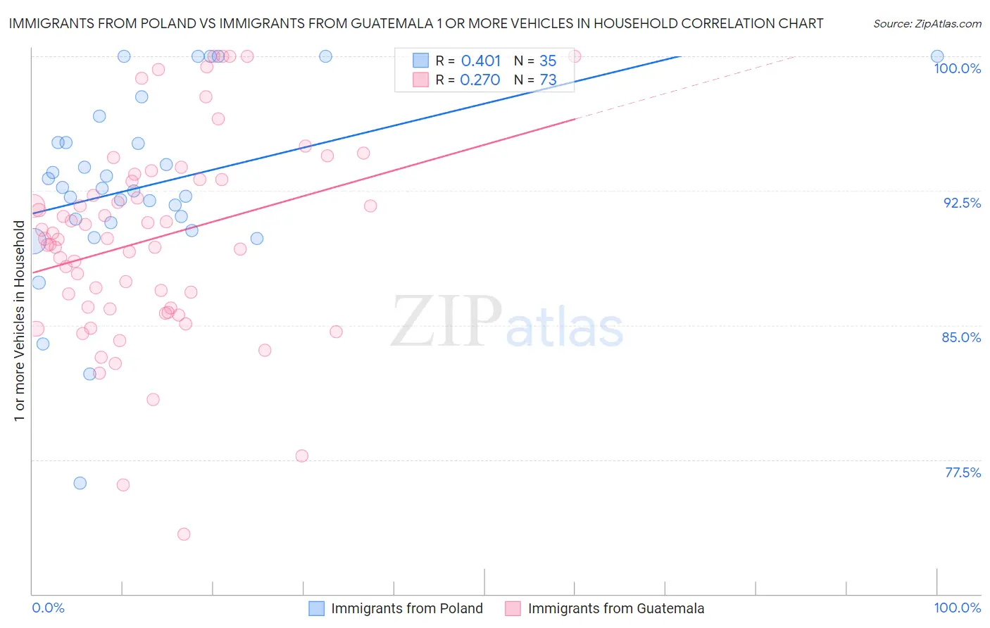 Immigrants from Poland vs Immigrants from Guatemala 1 or more Vehicles in Household