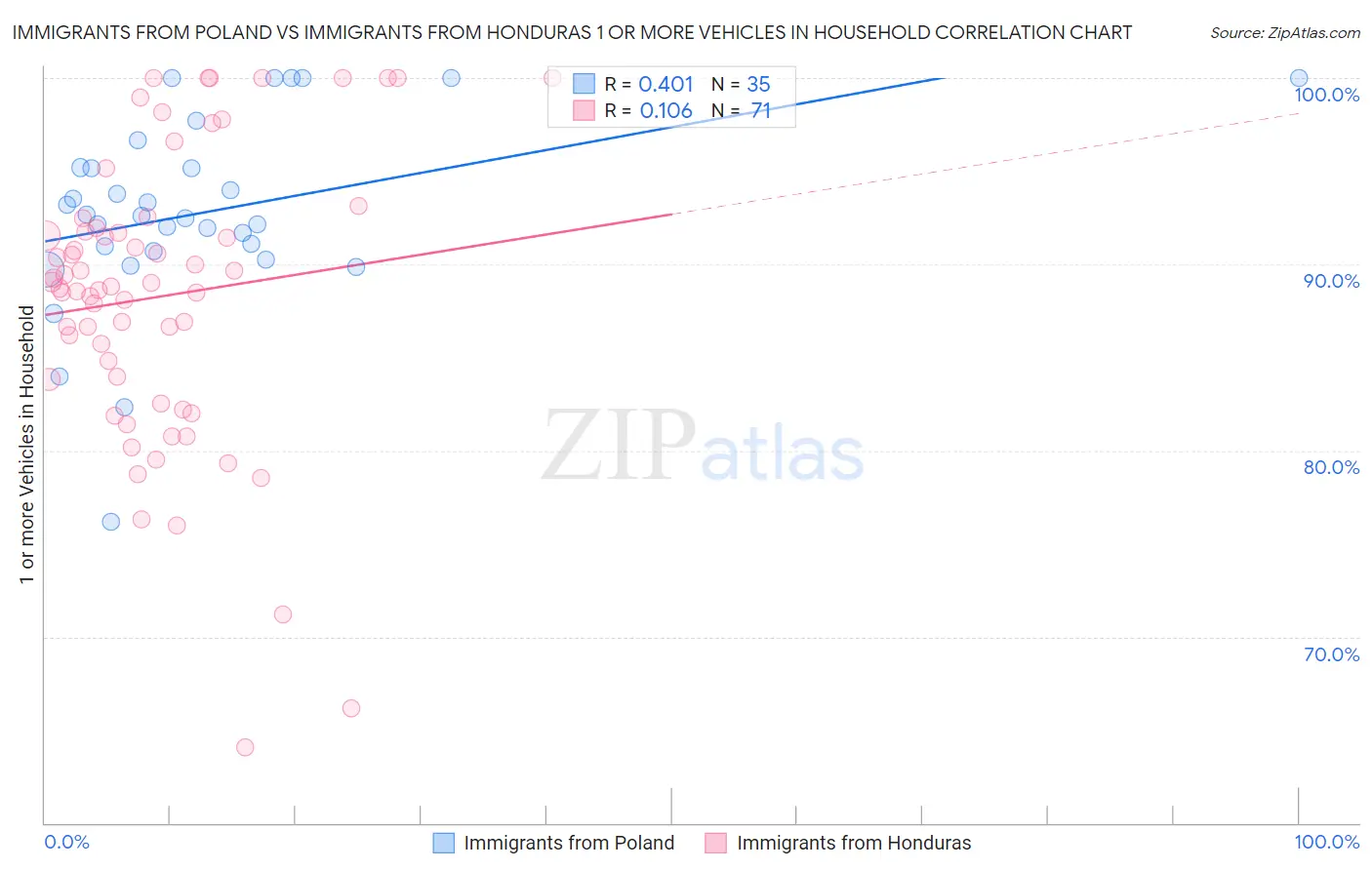 Immigrants from Poland vs Immigrants from Honduras 1 or more Vehicles in Household