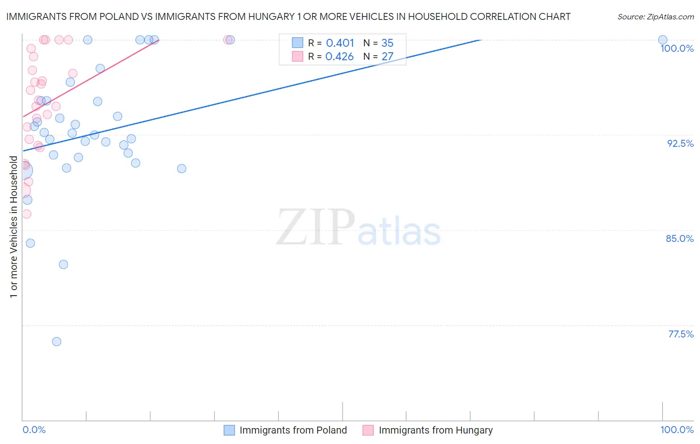 Immigrants from Poland vs Immigrants from Hungary 1 or more Vehicles in Household