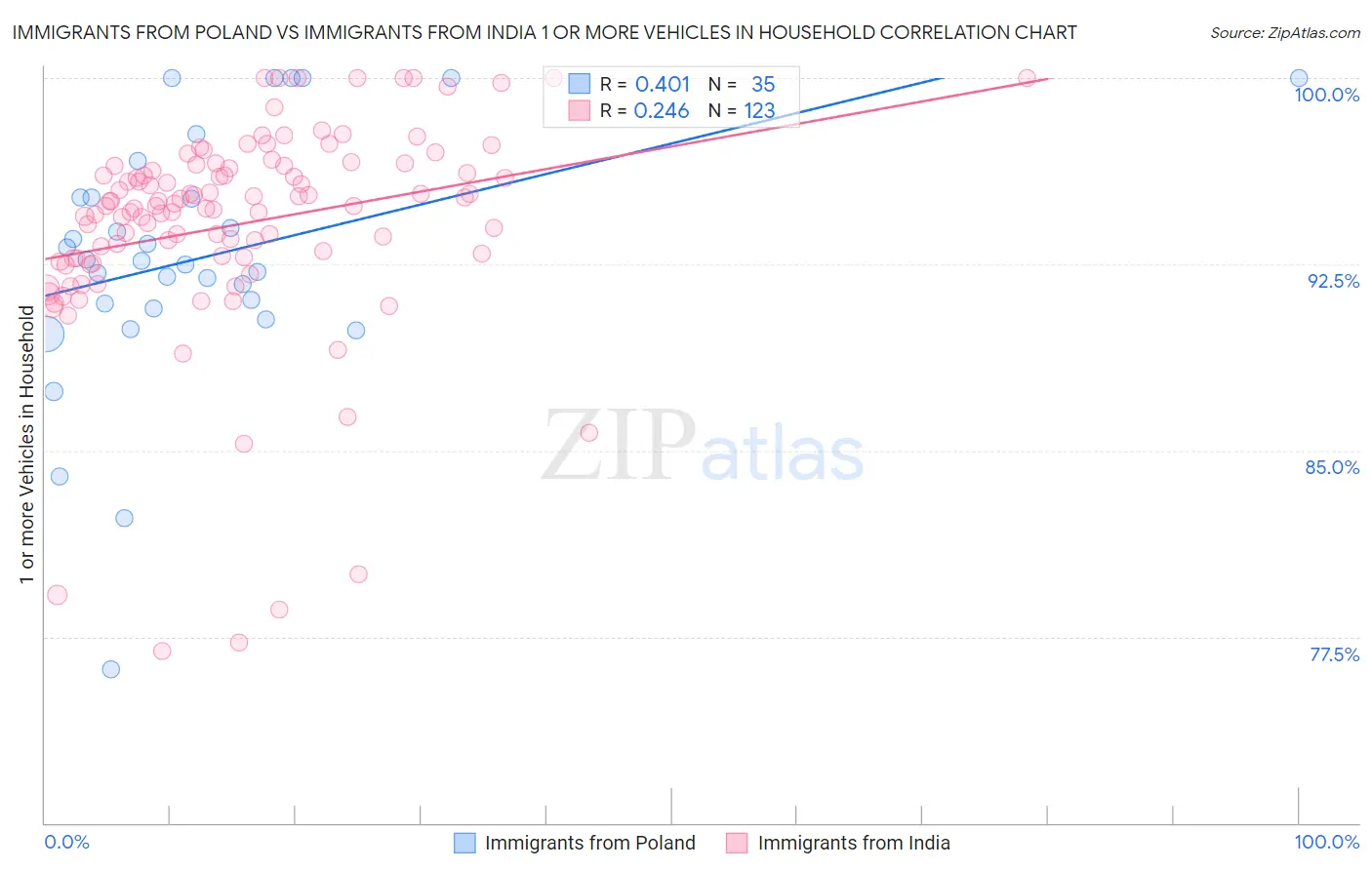 Immigrants from Poland vs Immigrants from India 1 or more Vehicles in Household