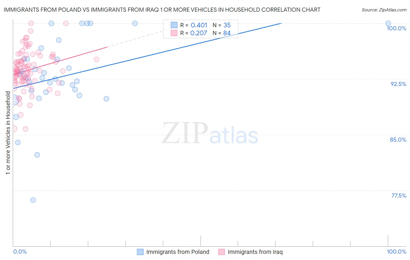 Immigrants from Poland vs Immigrants from Iraq 1 or more Vehicles in Household