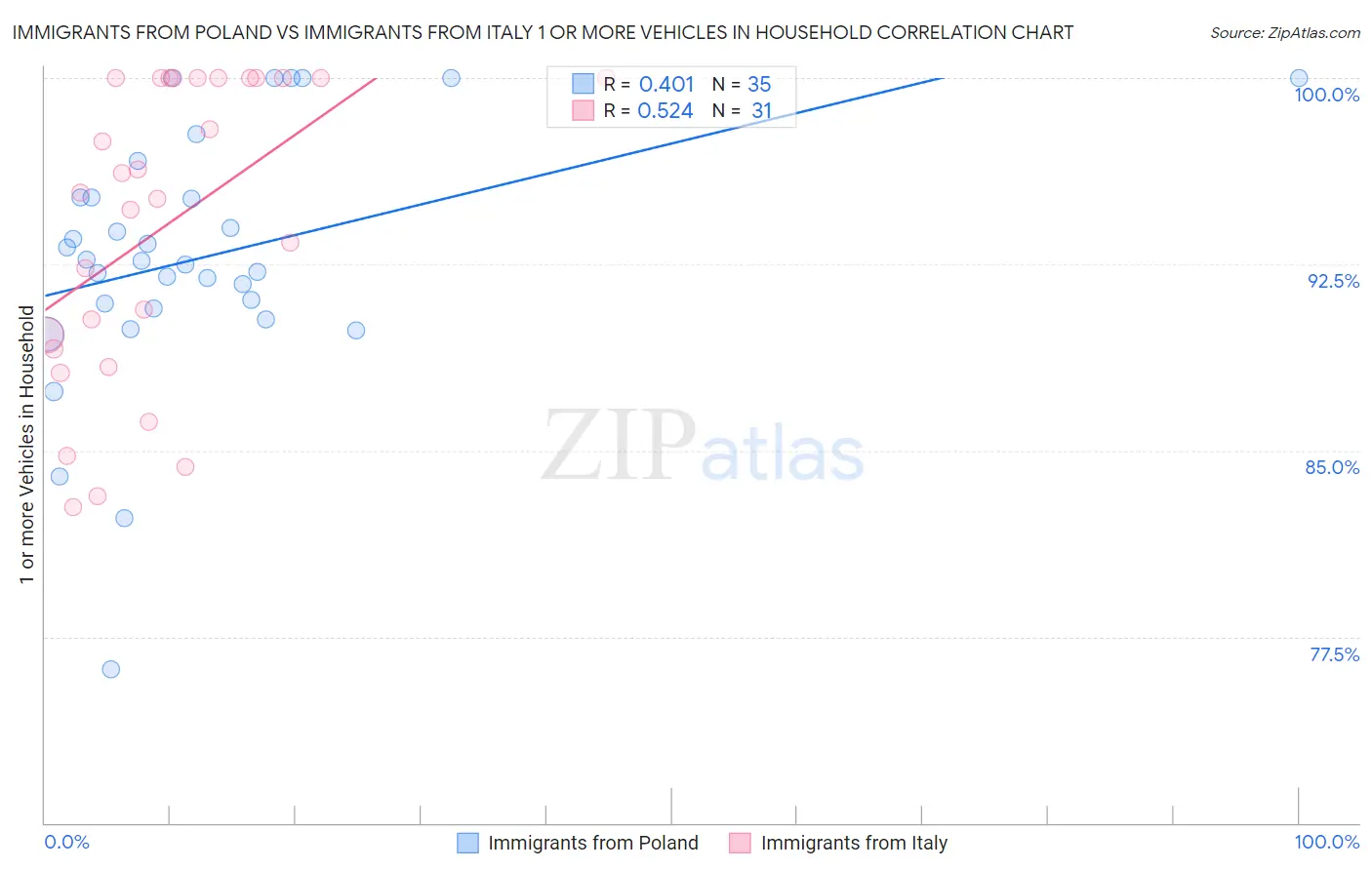 Immigrants from Poland vs Immigrants from Italy 1 or more Vehicles in Household