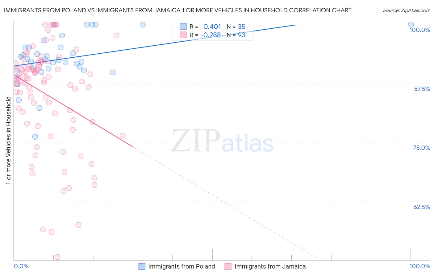 Immigrants from Poland vs Immigrants from Jamaica 1 or more Vehicles in Household