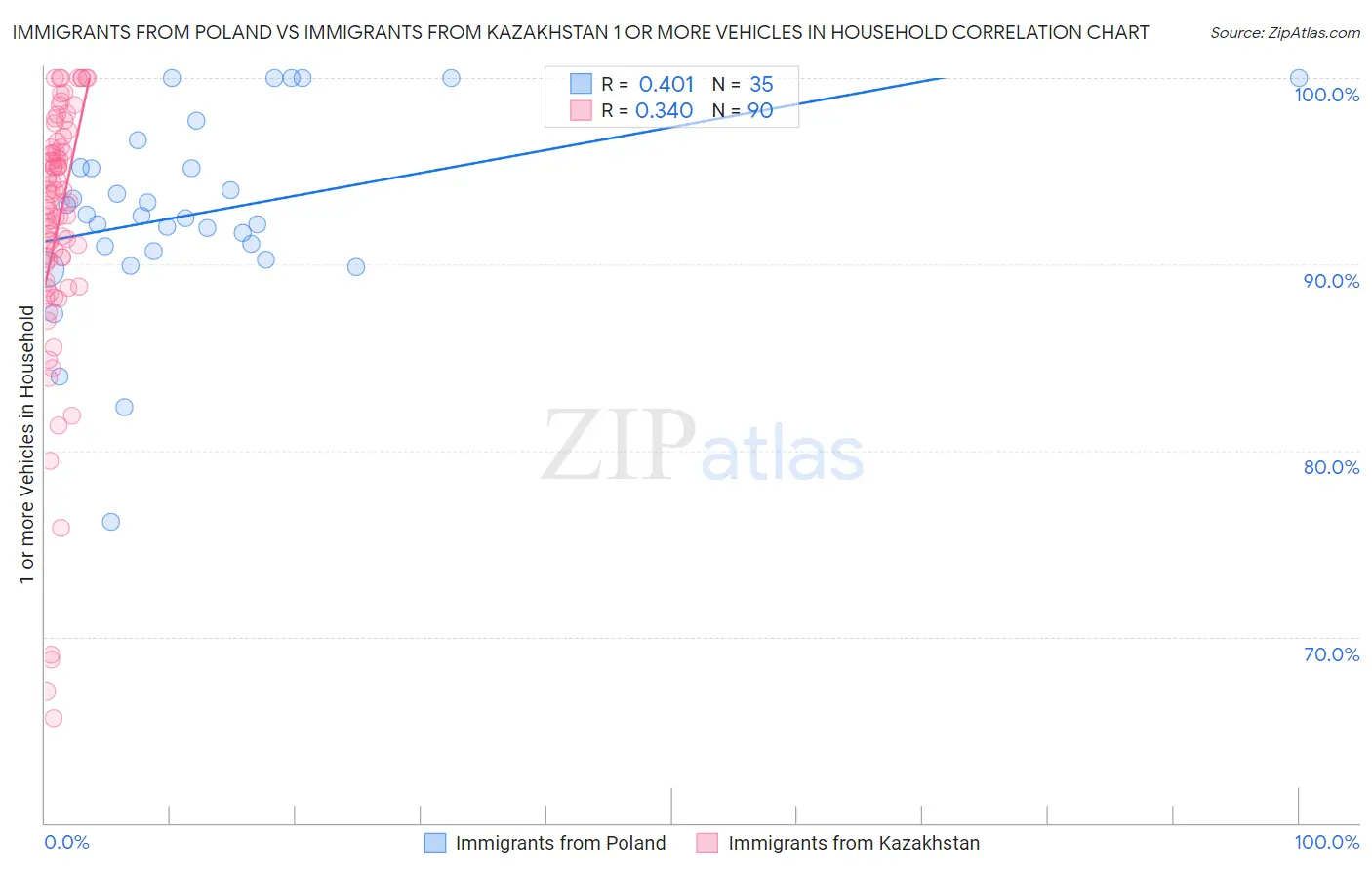 Immigrants from Poland vs Immigrants from Kazakhstan 1 or more Vehicles in Household