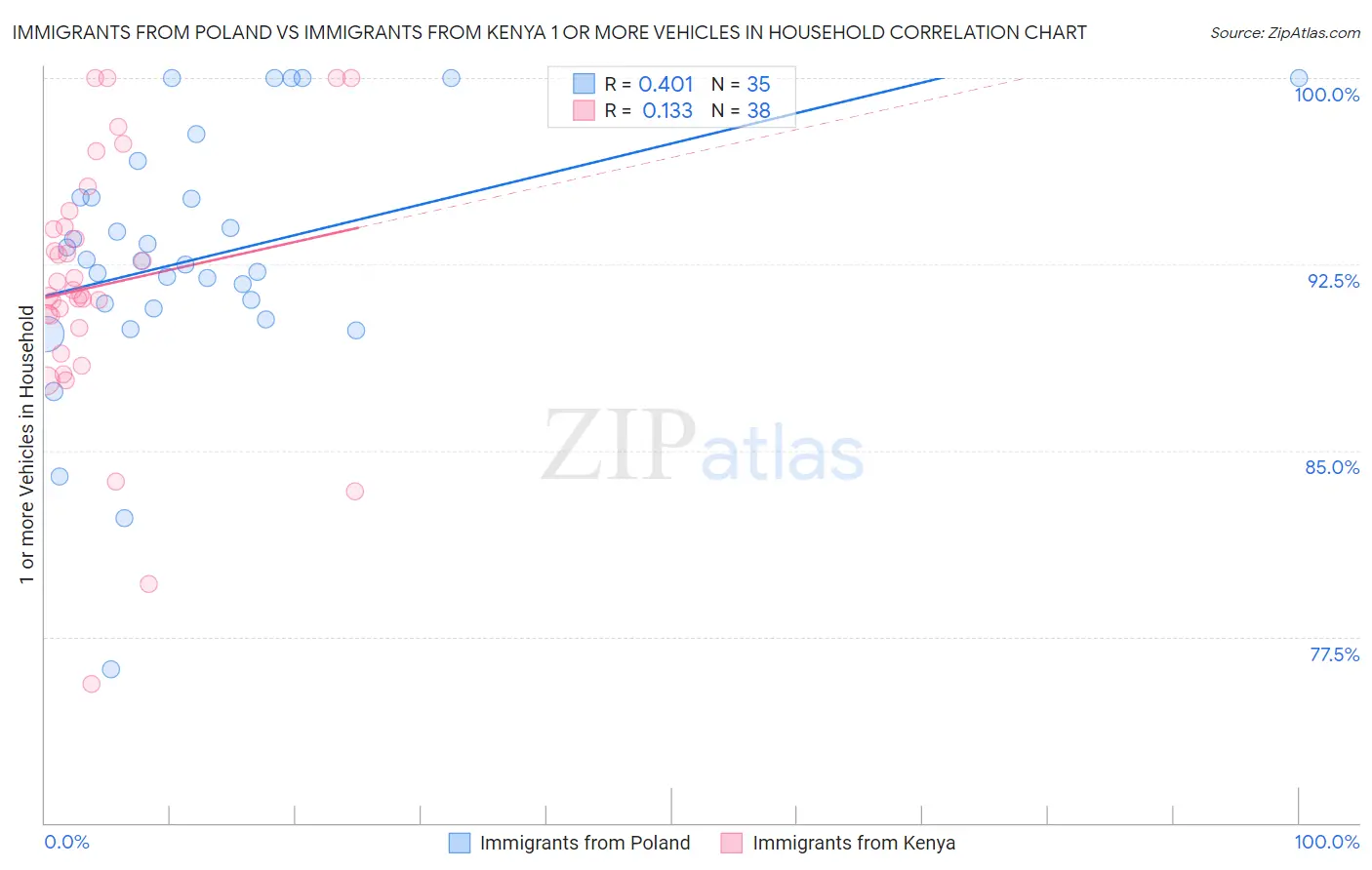 Immigrants from Poland vs Immigrants from Kenya 1 or more Vehicles in Household