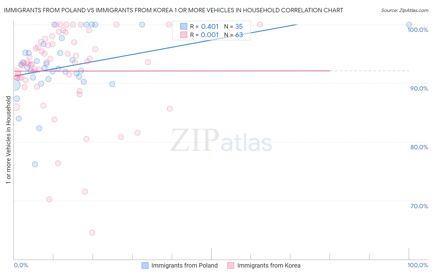 Immigrants from Poland vs Immigrants from Korea 1 or more Vehicles in Household