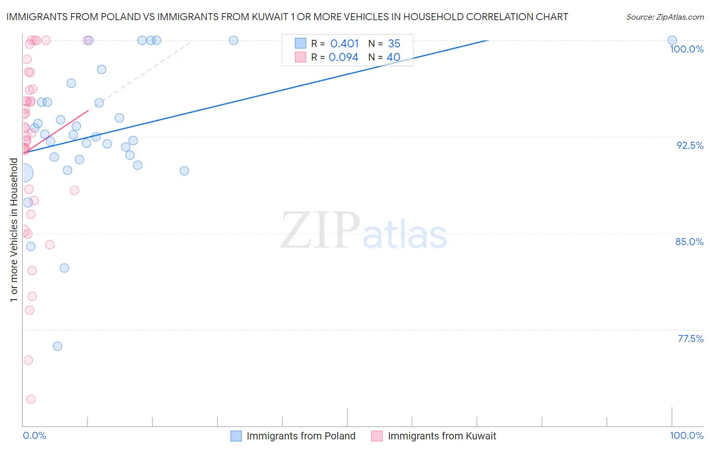 Immigrants from Poland vs Immigrants from Kuwait 1 or more Vehicles in Household