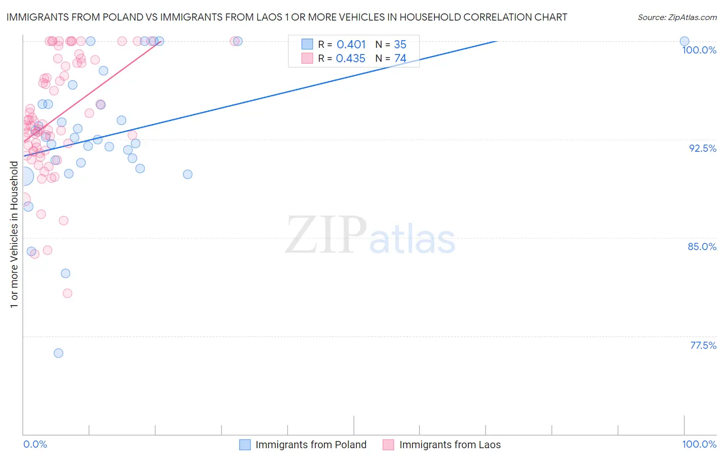 Immigrants from Poland vs Immigrants from Laos 1 or more Vehicles in Household