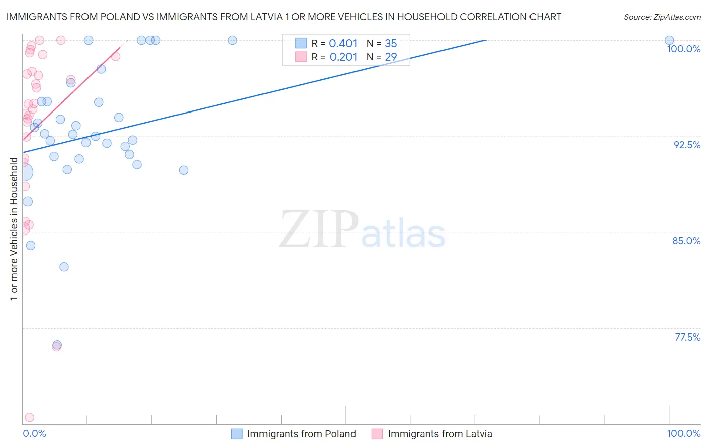 Immigrants from Poland vs Immigrants from Latvia 1 or more Vehicles in Household