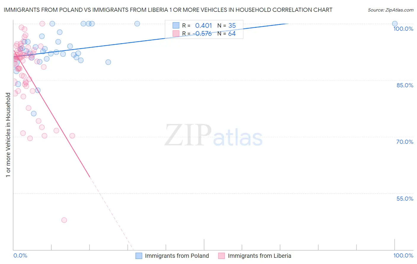 Immigrants from Poland vs Immigrants from Liberia 1 or more Vehicles in Household