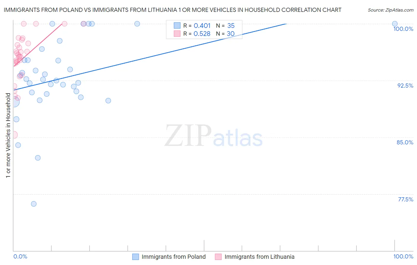 Immigrants from Poland vs Immigrants from Lithuania 1 or more Vehicles in Household