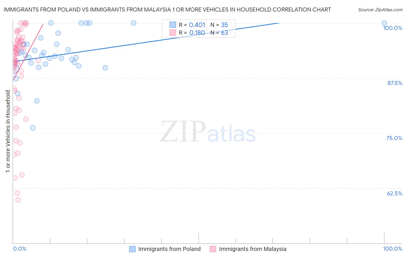 Immigrants from Poland vs Immigrants from Malaysia 1 or more Vehicles in Household