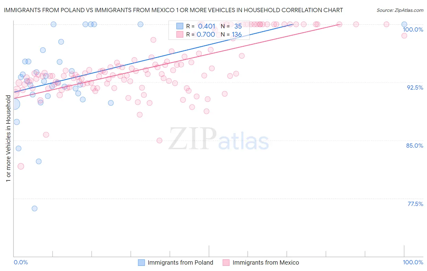 Immigrants from Poland vs Immigrants from Mexico 1 or more Vehicles in Household