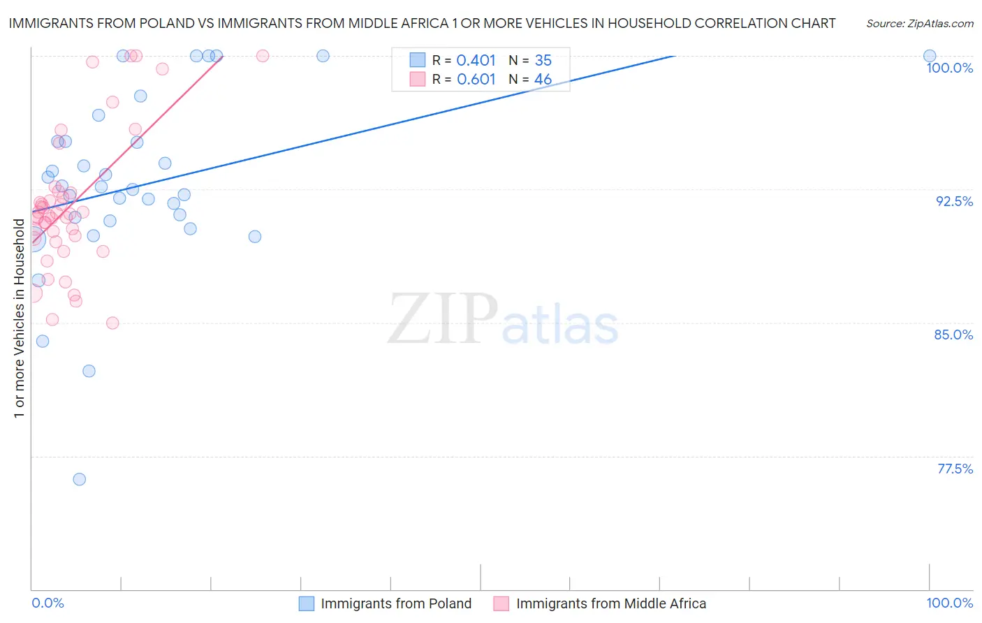 Immigrants from Poland vs Immigrants from Middle Africa 1 or more Vehicles in Household