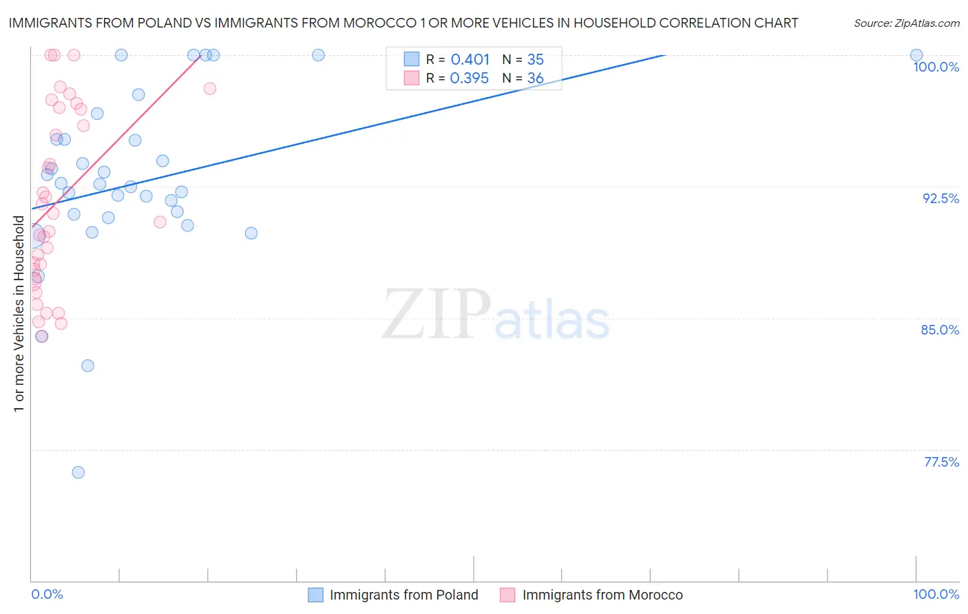 Immigrants from Poland vs Immigrants from Morocco 1 or more Vehicles in Household